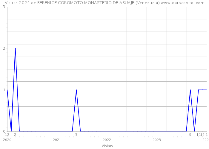 Visitas 2024 de BERENICE COROMOTO MONASTERIO DE ASUAJE (Venezuela) 
