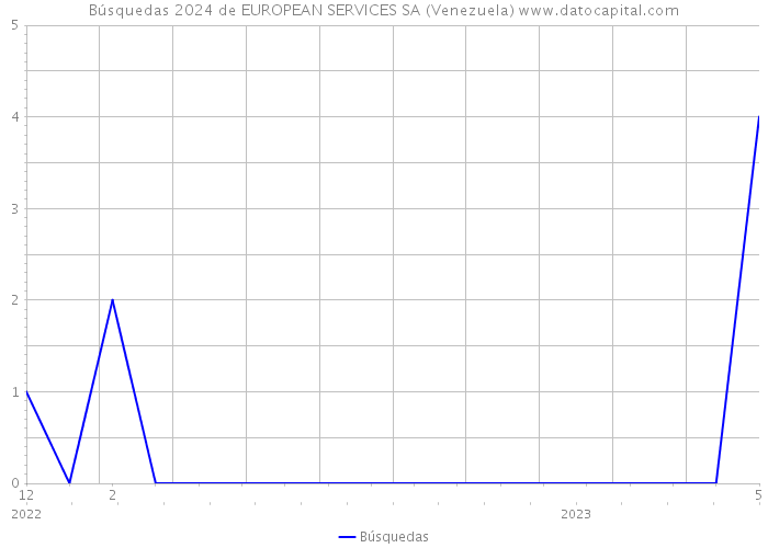 Búsquedas 2024 de EUROPEAN SERVICES SA (Venezuela) 