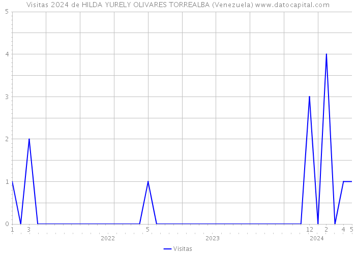 Visitas 2024 de HILDA YURELY OLIVARES TORREALBA (Venezuela) 