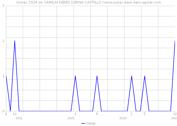 Visitas 2024 de CAMILAI KERES OSPINA CASTILLO (Venezuela) 