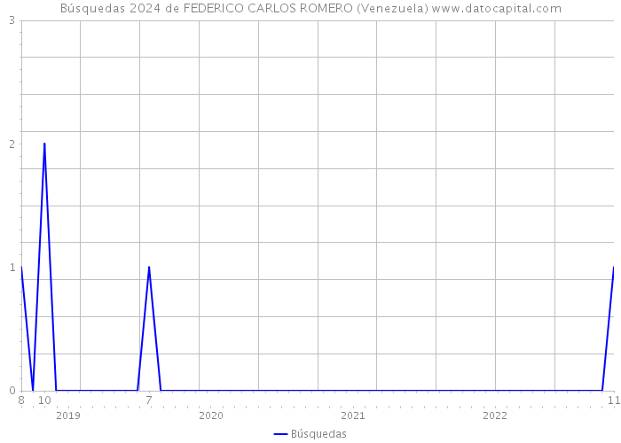 Búsquedas 2024 de FEDERICO CARLOS ROMERO (Venezuela) 