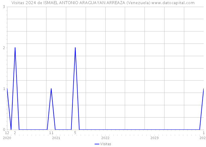 Visitas 2024 de ISMAEL ANTONIO ARAGUAYAN ARREAZA (Venezuela) 