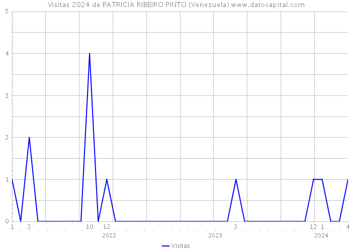 Visitas 2024 de PATRICIA RIBEIRO PINTO (Venezuela) 