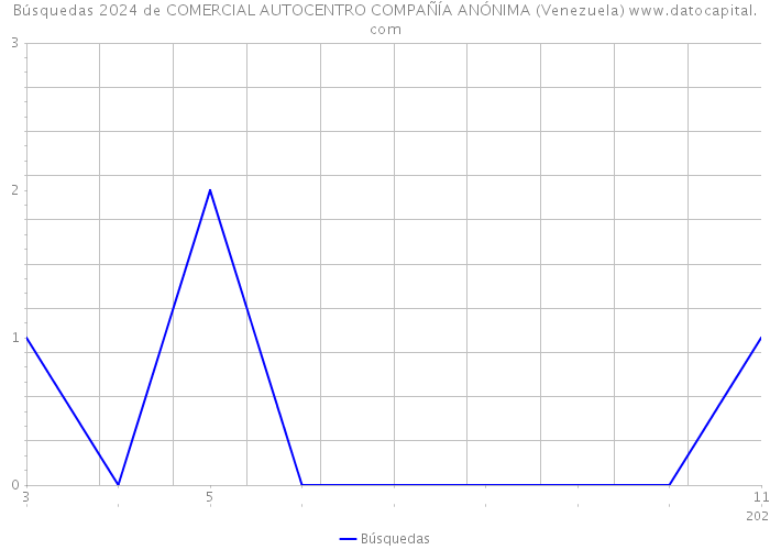 Búsquedas 2024 de COMERCIAL AUTOCENTRO COMPAÑÍA ANÓNIMA (Venezuela) 