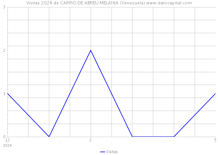 Visitas 2024 de CARPIO DE ABREU MELANIA (Venezuela) 