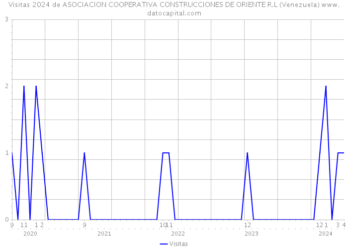 Visitas 2024 de ASOCIACION COOPERATIVA CONSTRUCCIONES DE ORIENTE R.L (Venezuela) 