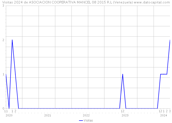 Visitas 2024 de ASOCIACION COOPERATIVA MANCEL 08 2015 R.L (Venezuela) 