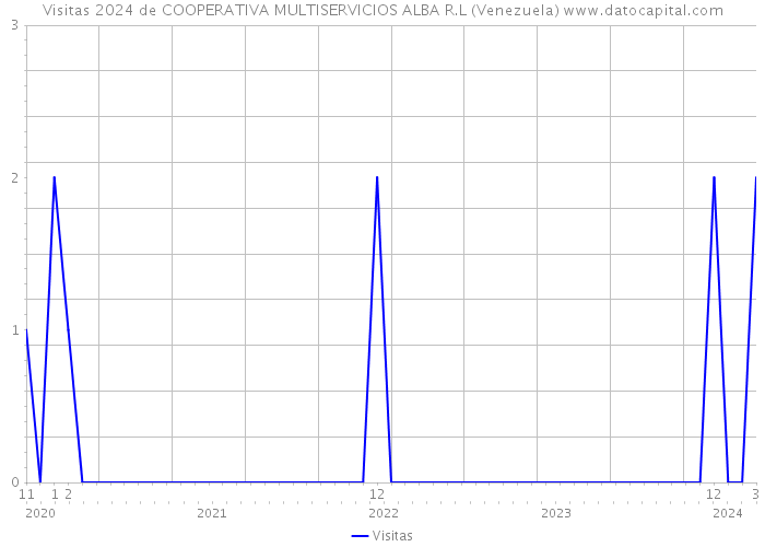 Visitas 2024 de COOPERATIVA MULTISERVICIOS ALBA R.L (Venezuela) 
