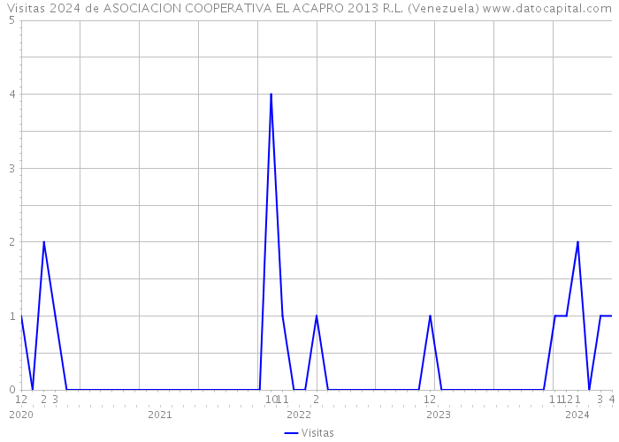 Visitas 2024 de ASOCIACION COOPERATIVA EL ACAPRO 2013 R.L. (Venezuela) 