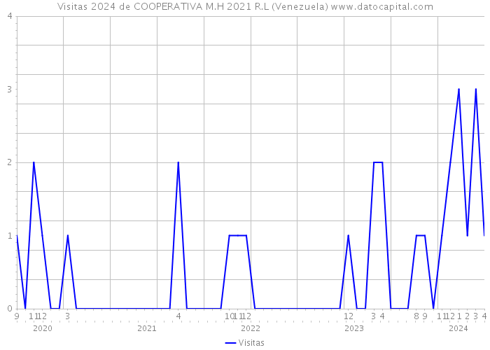 Visitas 2024 de COOPERATIVA M.H 2021 R.L (Venezuela) 