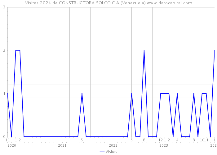 Visitas 2024 de CONSTRUCTORA SOLCO C.A (Venezuela) 