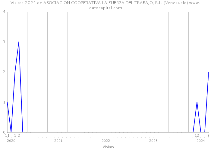 Visitas 2024 de ASOCIACION COOPERATIVA LA FUERZA DEL TRABAJO, R.L. (Venezuela) 