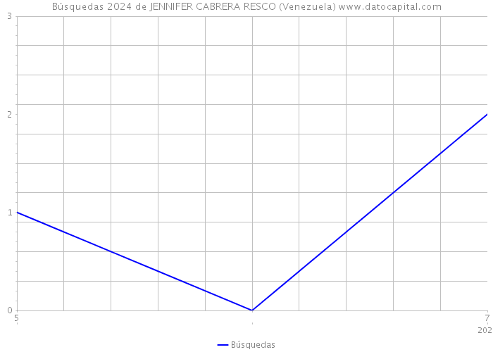 Búsquedas 2024 de JENNIFER CABRERA RESCO (Venezuela) 