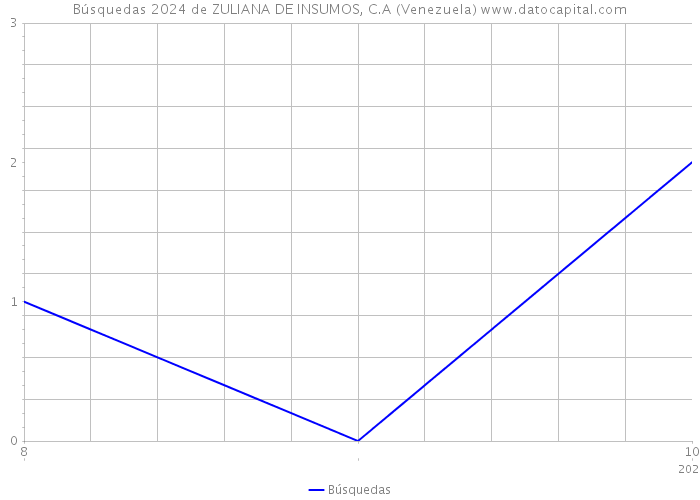 Búsquedas 2024 de ZULIANA DE INSUMOS, C.A (Venezuela) 