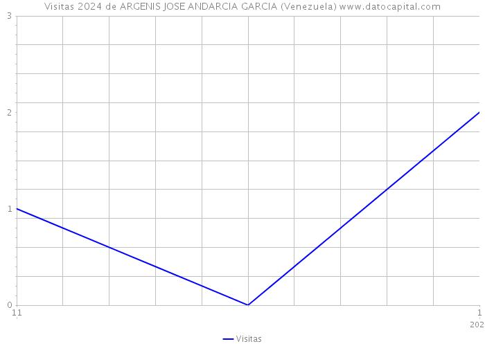 Visitas 2024 de ARGENIS JOSE ANDARCIA GARCIA (Venezuela) 