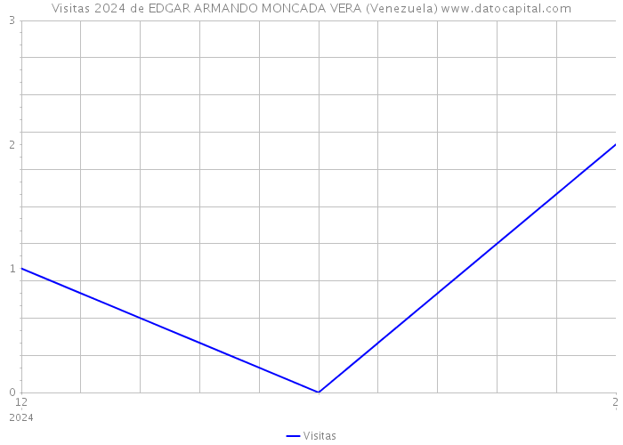 Visitas 2024 de EDGAR ARMANDO MONCADA VERA (Venezuela) 