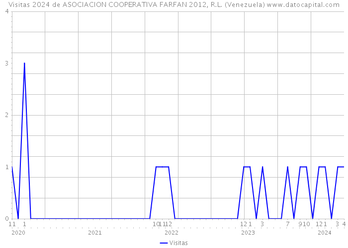 Visitas 2024 de ASOCIACION COOPERATIVA FARFAN 2012, R.L. (Venezuela) 