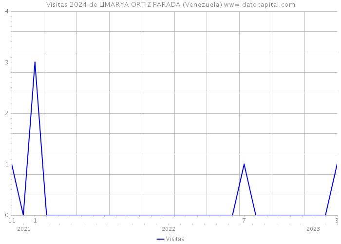 Visitas 2024 de LIMARYA ORTIZ PARADA (Venezuela) 