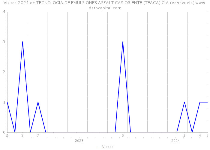 Visitas 2024 de TECNOLOGIA DE EMULSIONES ASFALTICAS ORIENTE (TEACA) C A (Venezuela) 