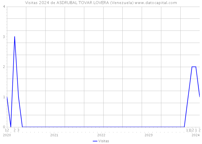 Visitas 2024 de ASDRUBAL TOVAR LOVERA (Venezuela) 