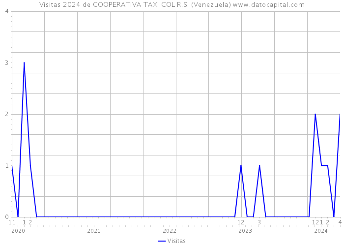 Visitas 2024 de COOPERATIVA TAXI COL R.S. (Venezuela) 