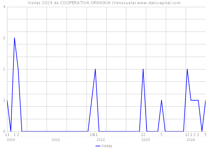 Visitas 2024 de COOPERATIVA ORINOKIA (Venezuela) 