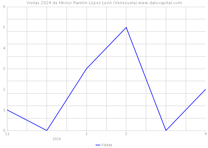 Visitas 2024 de Héctor Ramón López León (Venezuela) 