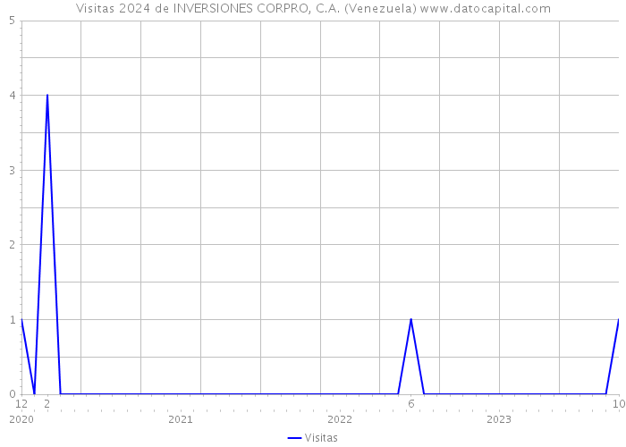 Visitas 2024 de INVERSIONES CORPRO, C.A. (Venezuela) 