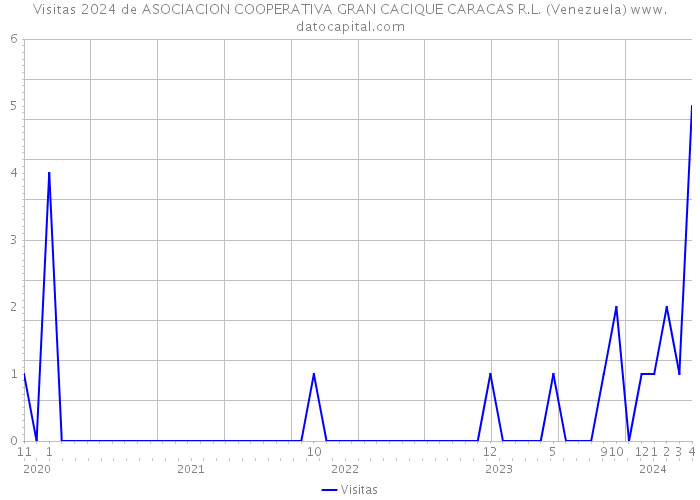 Visitas 2024 de ASOCIACION COOPERATIVA GRAN CACIQUE CARACAS R.L. (Venezuela) 