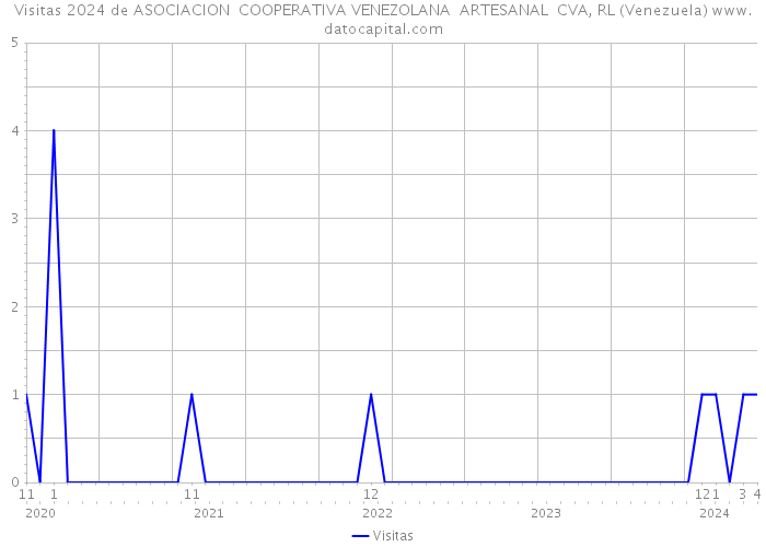 Visitas 2024 de ASOCIACION COOPERATIVA VENEZOLANA ARTESANAL CVA, RL (Venezuela) 