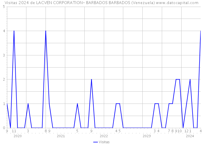 Visitas 2024 de LACVEN CORPORATION- BARBADOS BARBADOS (Venezuela) 