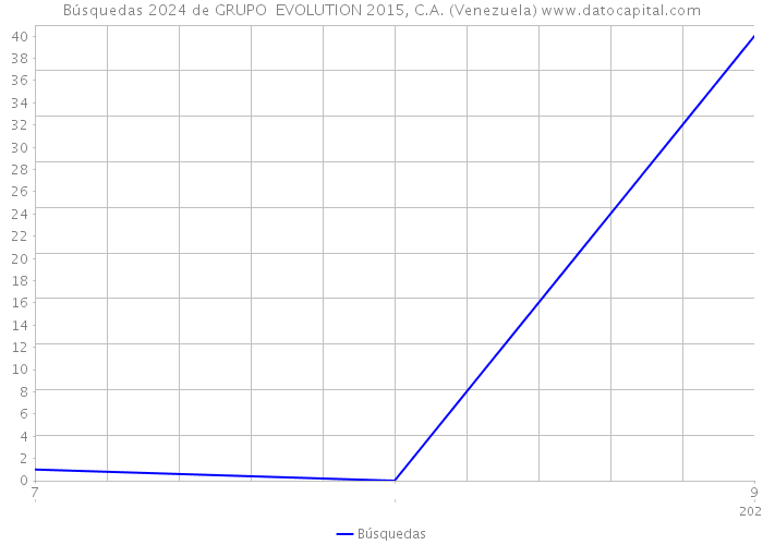 Búsquedas 2024 de GRUPO EVOLUTION 2015, C.A. (Venezuela) 