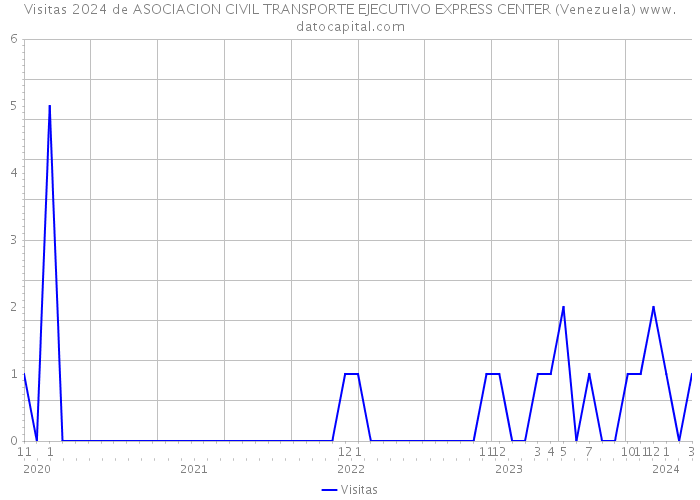 Visitas 2024 de ASOCIACION CIVIL TRANSPORTE EJECUTIVO EXPRESS CENTER (Venezuela) 