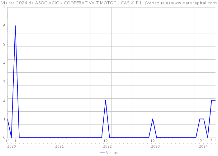 Visitas 2024 de ASOCIACION COOPERATIVA TIMOTOCUICAS X, R.L. (Venezuela) 