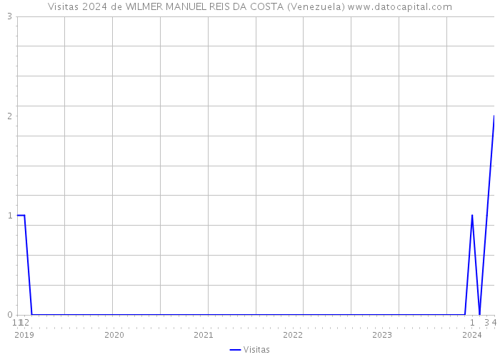 Visitas 2024 de WILMER MANUEL REIS DA COSTA (Venezuela) 