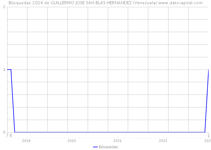 Búsquedas 2024 de GUILLERMO JOSE SAN BLAS HERNANDEZ (Venezuela) 