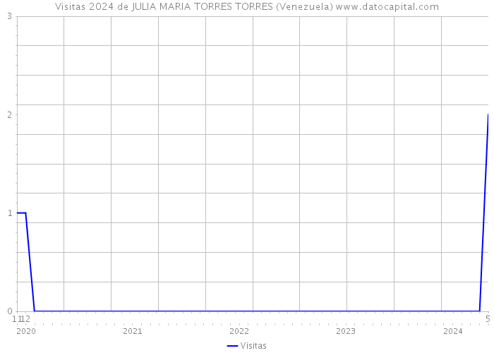 Visitas 2024 de JULIA MARIA TORRES TORRES (Venezuela) 
