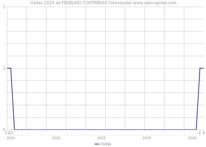 Visitas 2024 de FEDELINO CONTRERAS (Venezuela) 