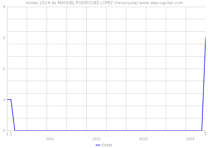 Visitas 2024 de MANUEL RODRÍGUEZ LOPEZ (Venezuela) 