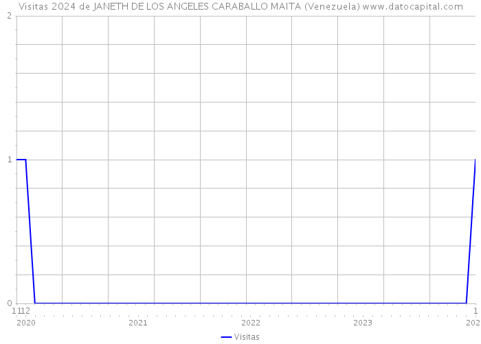 Visitas 2024 de JANETH DE LOS ANGELES CARABALLO MAITA (Venezuela) 
