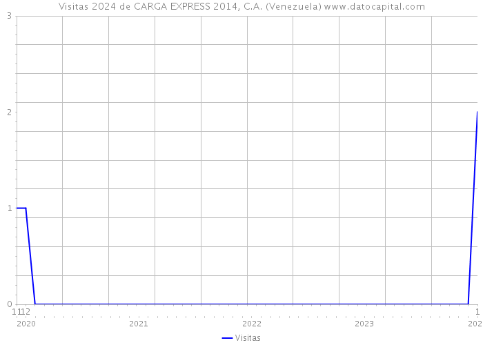 Visitas 2024 de CARGA EXPRESS 2014, C.A. (Venezuela) 