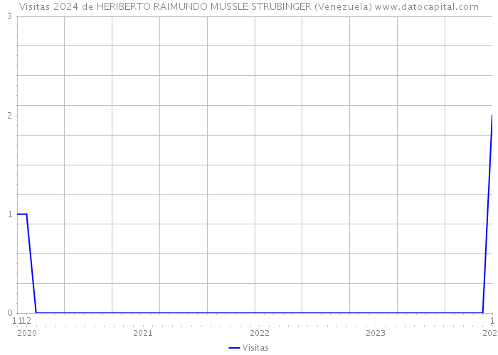 Visitas 2024 de HERIBERTO RAIMUNDO MUSSLE STRUBINGER (Venezuela) 