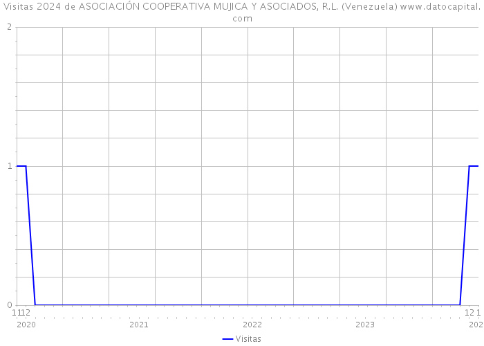 Visitas 2024 de ASOCIACIÓN COOPERATIVA MUJICA Y ASOCIADOS, R.L. (Venezuela) 