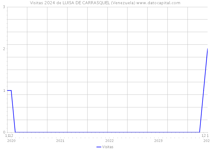 Visitas 2024 de LUISA DE CARRASQUEL (Venezuela) 