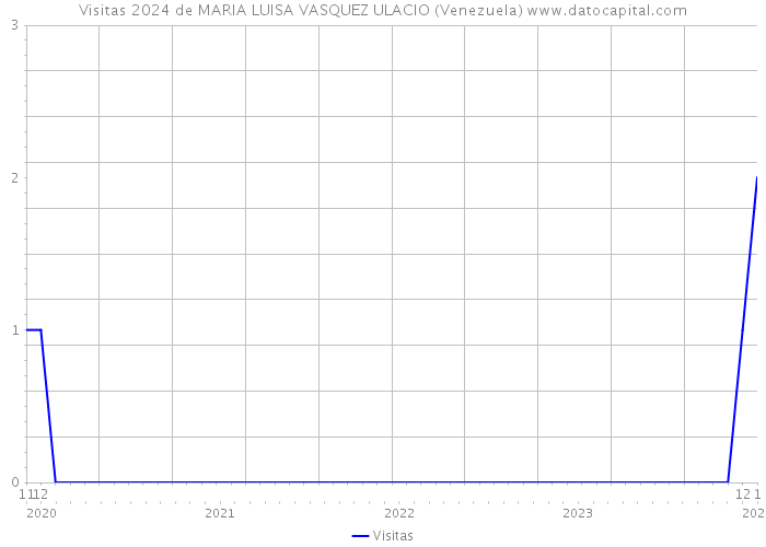 Visitas 2024 de MARIA LUISA VASQUEZ ULACIO (Venezuela) 