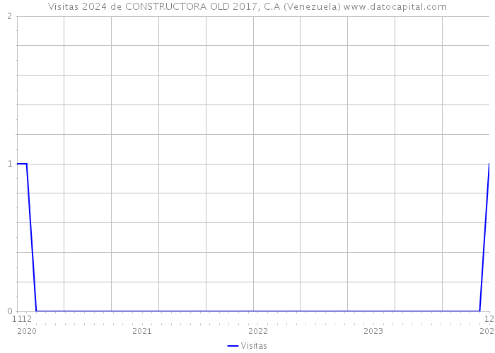 Visitas 2024 de CONSTRUCTORA OLD 2017, C.A (Venezuela) 