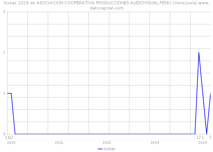 Visitas 2024 de ASOCIACION COOPERATIVA PRODUCCIONES AUDIOVISUAL FENIX (Venezuela) 
