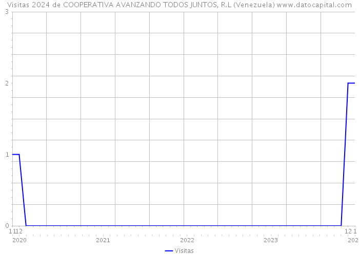 Visitas 2024 de COOPERATIVA AVANZANDO TODOS JUNTOS, R.L (Venezuela) 