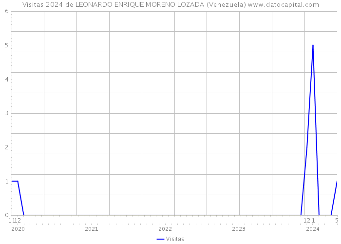 Visitas 2024 de LEONARDO ENRIQUE MORENO LOZADA (Venezuela) 