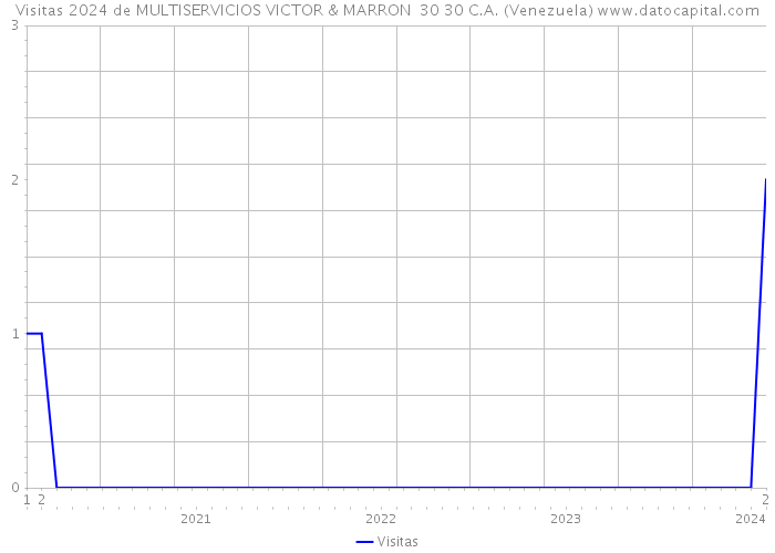 Visitas 2024 de MULTISERVICIOS VICTOR & MARRON 30 30 C.A. (Venezuela) 
